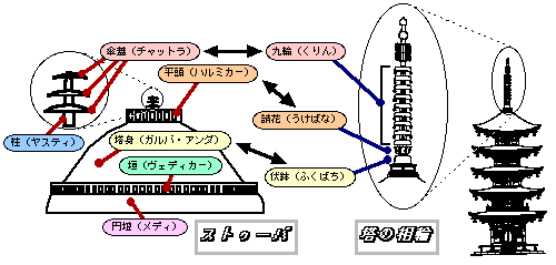 ストゥーパと塔